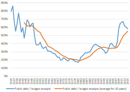 Debt to budget receipts ratio