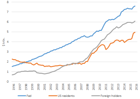 US absolute public debt dynamics by borrower groups